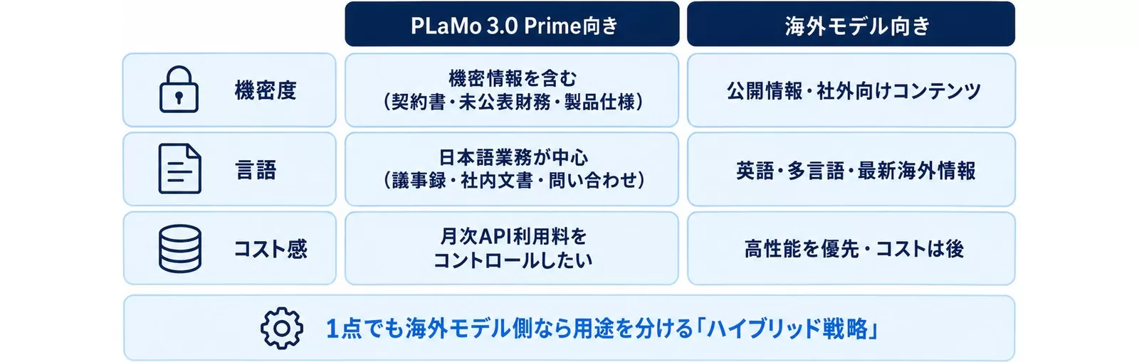 PLaMo 3.0 Primeと海外モデルを振り分ける判断軸3点を示す図