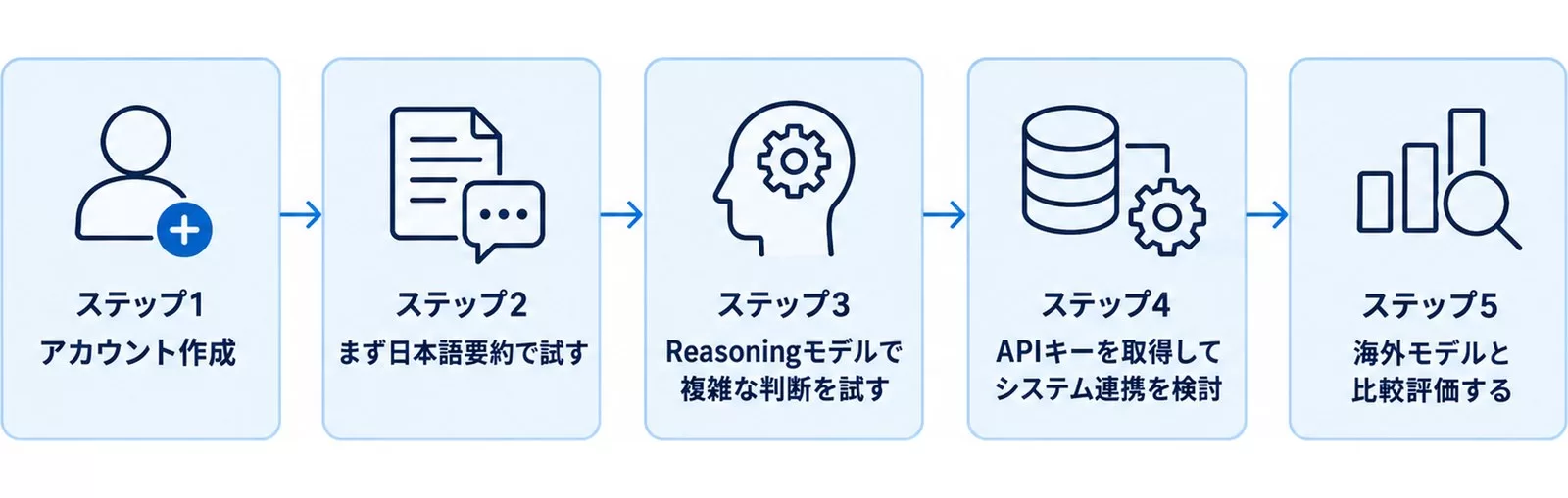 PLaMo 3.0 Primeを無料プランで試す5ステップを示す図