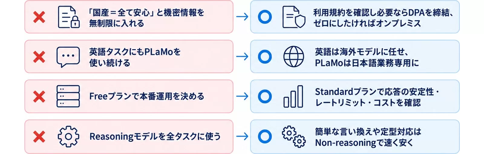 国産AIの落とし穴4つと正しいアプローチを対比した図