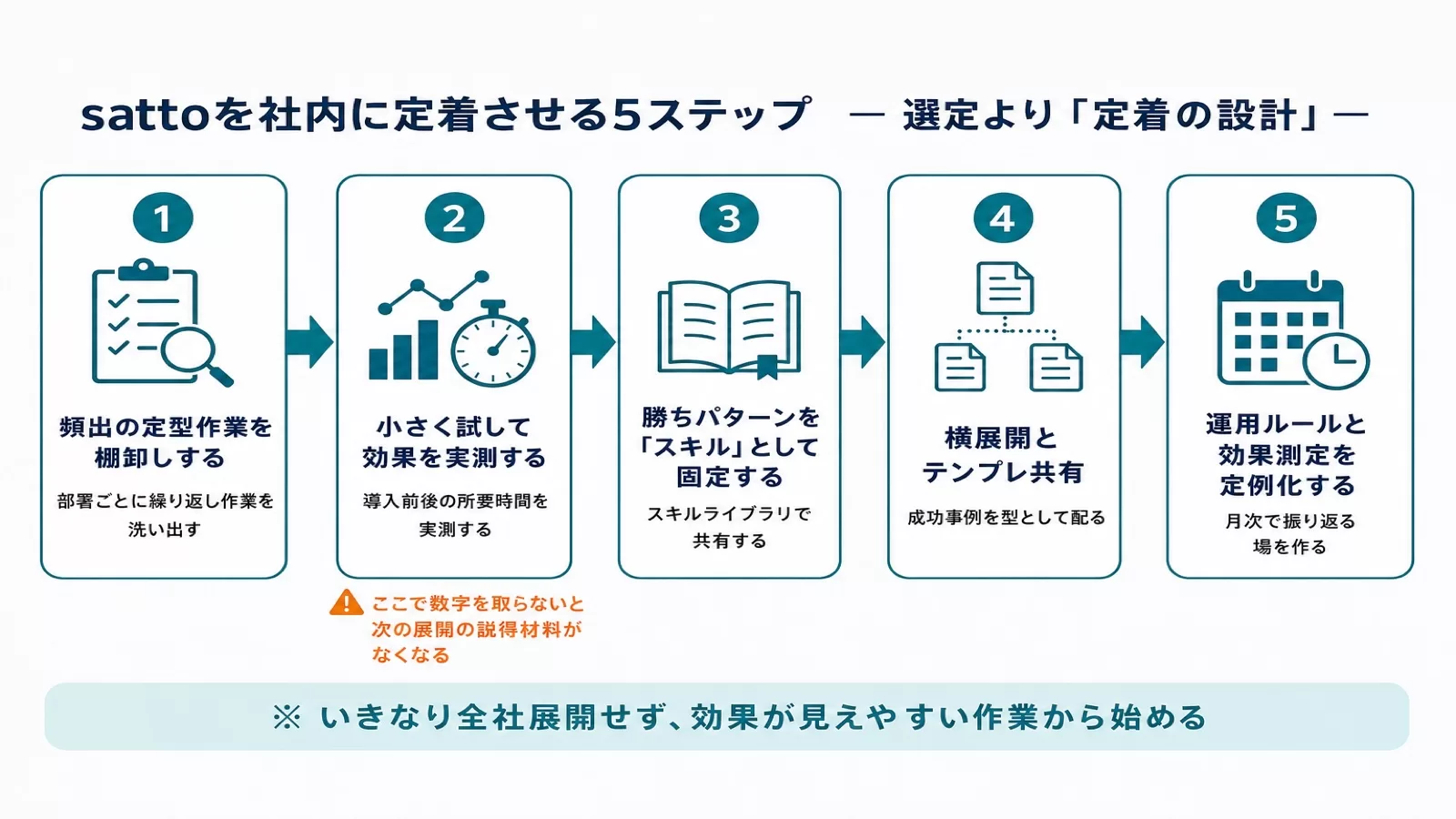 sattoを社内に定着させる5ステップの流れ図