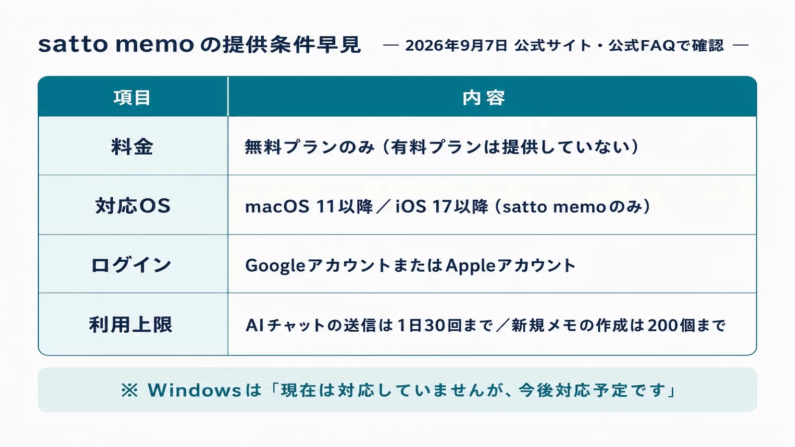 satto memoの料金・対応OS・ログイン・利用上限をまとめた提供条件の早見表