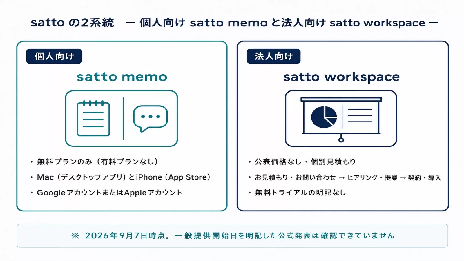 個人向けsatto memoと法人向けsatto workspaceの違いを2枚のカードで整理した図