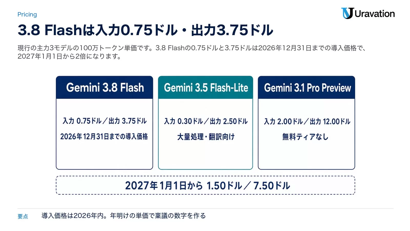 Gemini APIの主要3モデルの料金カード。Gemini 3.8 Flashは入力0.75ドル・出力3.75ドル（2026年12月31日までの導入価格）、Gemini 3.5 Flash-Liteは入力0.30ドル・出力2.50ドルで大量処理向け、Gemini 3.1 Pro Previewは入力2.00ドル・出力12.00ドルで無料ティアなし。下に2027年1月1日から1.50ドル／7.50ドルになる注記