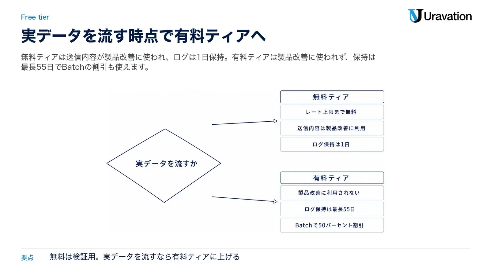 「実データを流すか」の判断から2方向に分岐する図。無料ティアはレート上限まで無料・送信内容は製品改善に利用・ログ保持は1日。有料ティアは製品改善に利用されない・ログ保持は最長55日・Batchで50パーセント割引