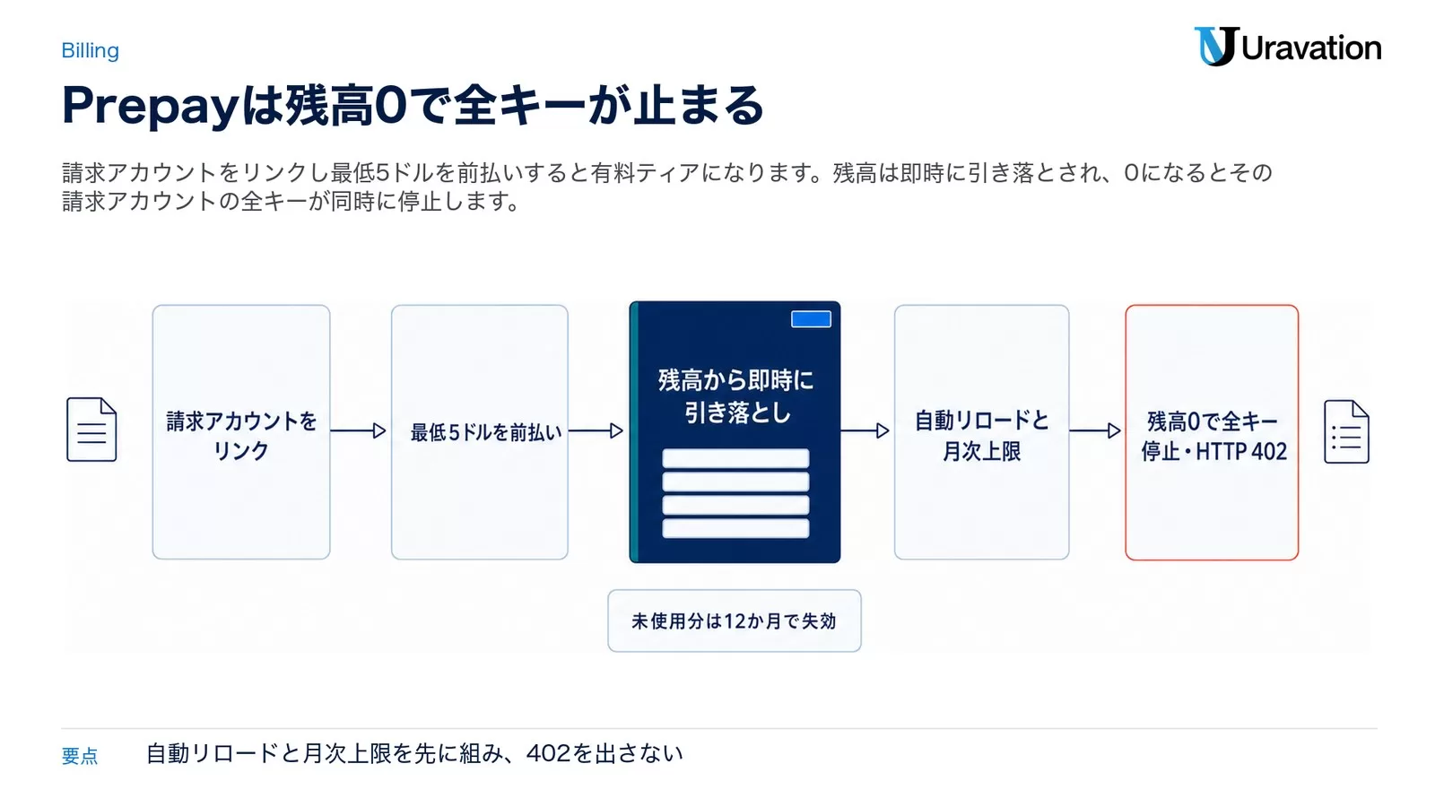 Prepay課金の流れ5段のパイプライン。請求アカウントをリンク→最低5ドルを前払い→残高から即時に引き落とし→自動リロードと月次上限→残高0で全キー停止しHTTP 402。途中に未使用分は12か月で失効という注記