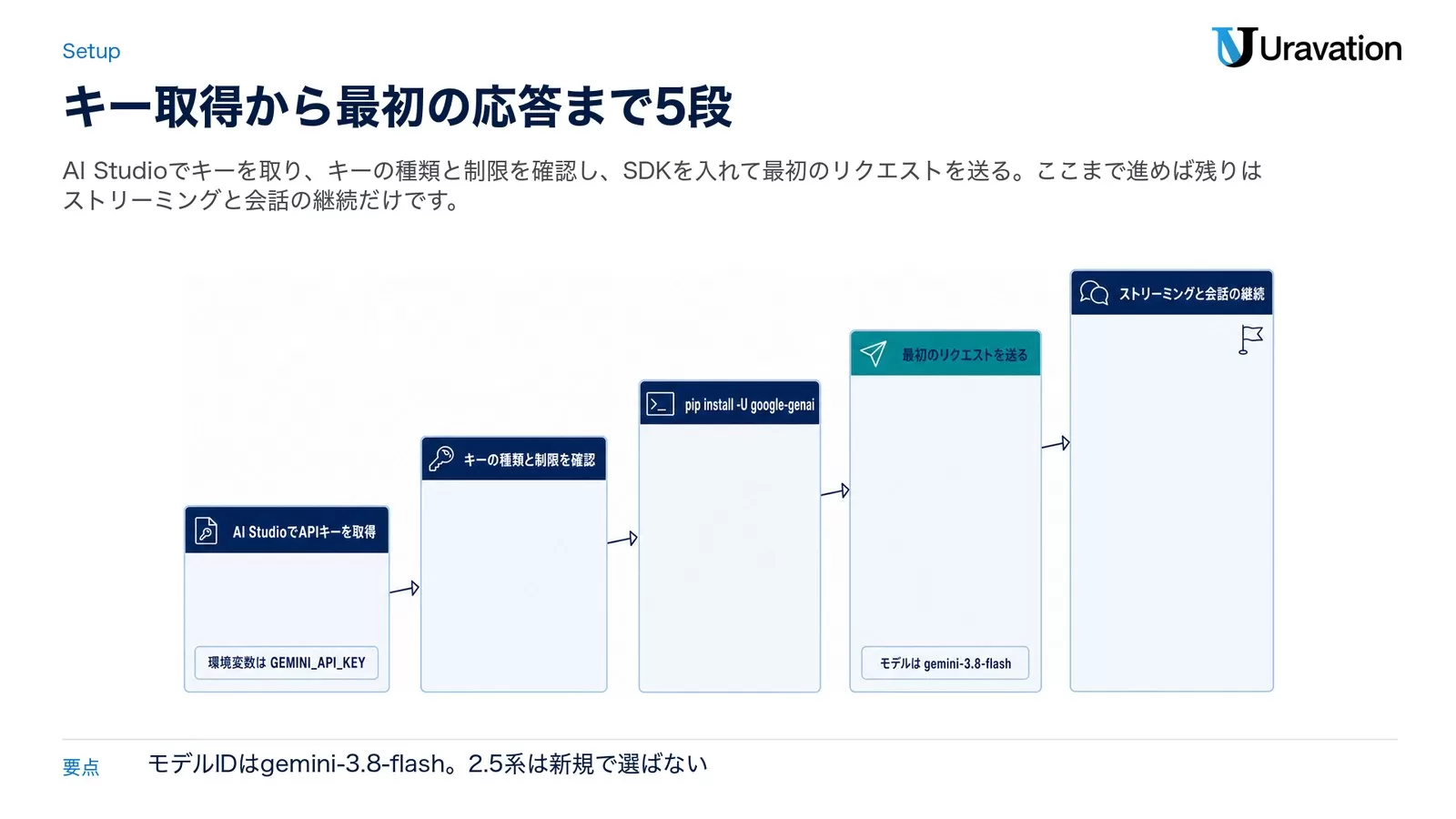 Gemini APIのセットアップ5手順の階段図。AI StudioでAPIキーを取得、キーの種類と制限を確認、pip install -U google-genai、最初のリクエストを送る、ストリーミングと会話の継続。環境変数はGEMINI_API_KEY、モデルはgemini-3.8-flashの注記つき