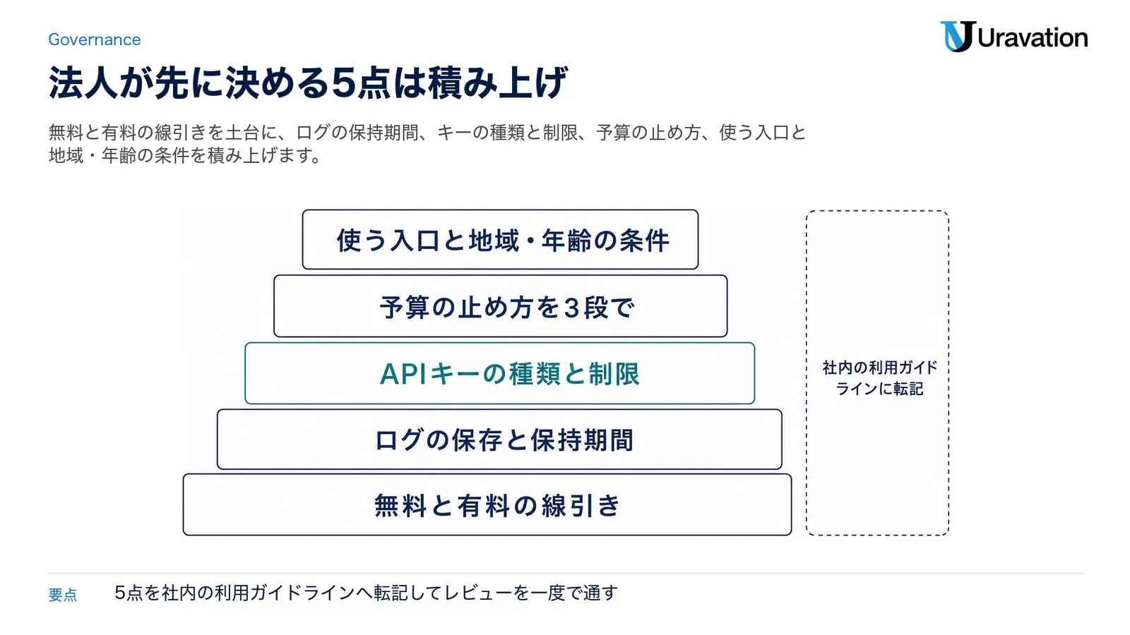 法人がGemini APIを使う前に決める5点の積み上げ図。下から無料と有料の線引き、ログの保存と保持期間、APIキーの種類と制限、予算の止め方を3段で、使う入口と地域・年齢の条件。右に社内の利用ガイドラインに転記する注記