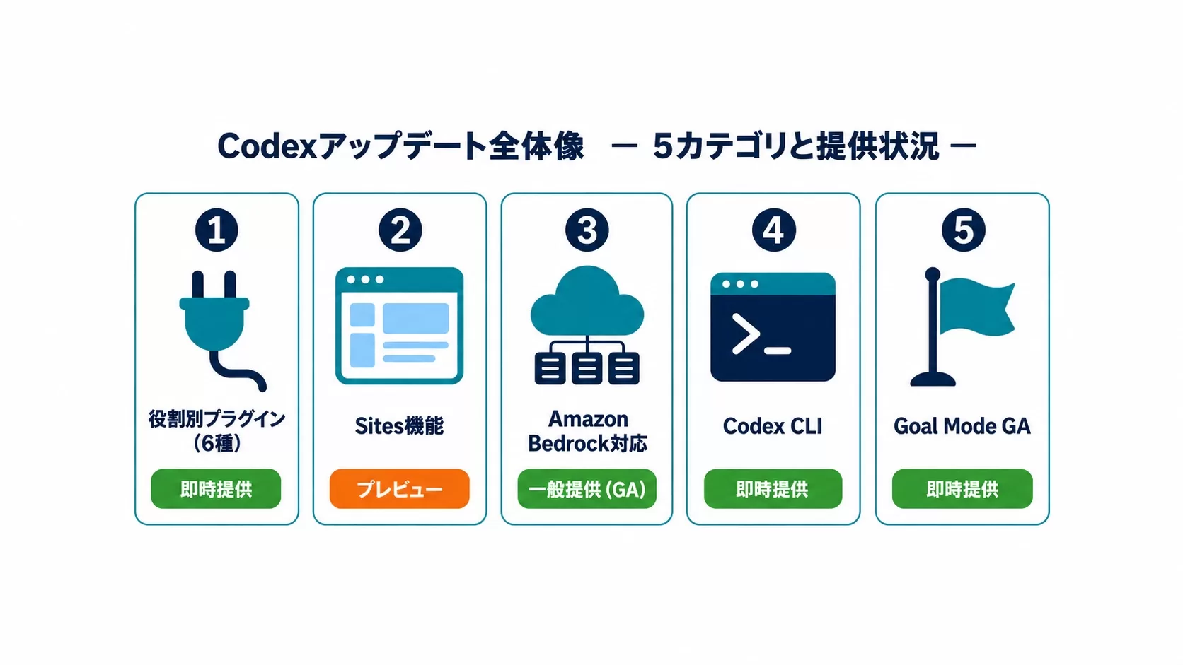 Codexアップデート全体像：役割別プラグイン（6種）・Sites機能・Amazon Bedrock対応・Codex CLI・Goal Mode GAの5カテゴリと提供状況