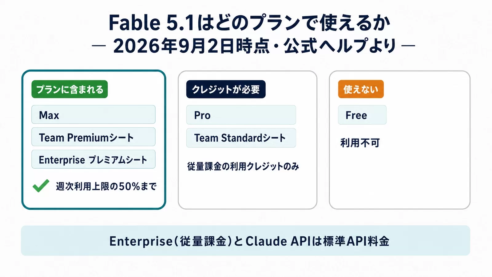 Fable 5.1がプランに含まれるMax・Team Premiumシート・Enterpriseプレミアムシートと、クレジットが必要なPro・Team Standardシート、利用不可のFreeを3枚のカードで振り分けた図