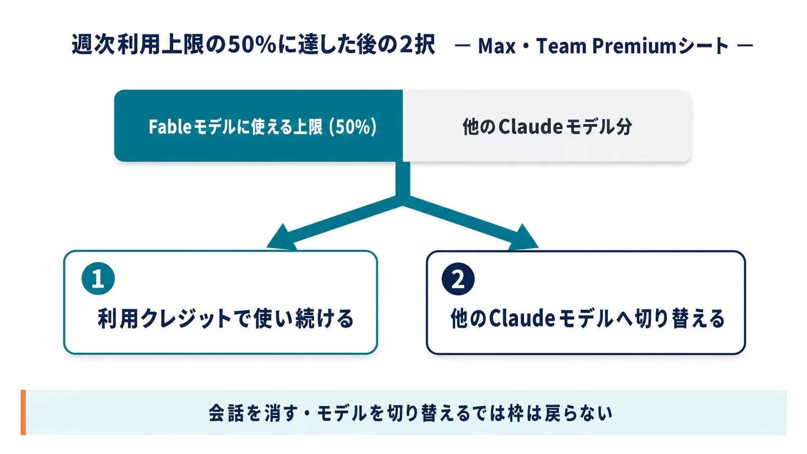 週次利用上限のうち50%までがFableモデルに使えることを示すバーと、枠に達した後の2択(利用クレジットで続ける/他のClaudeモデルへ切り替える)を示した分岐図