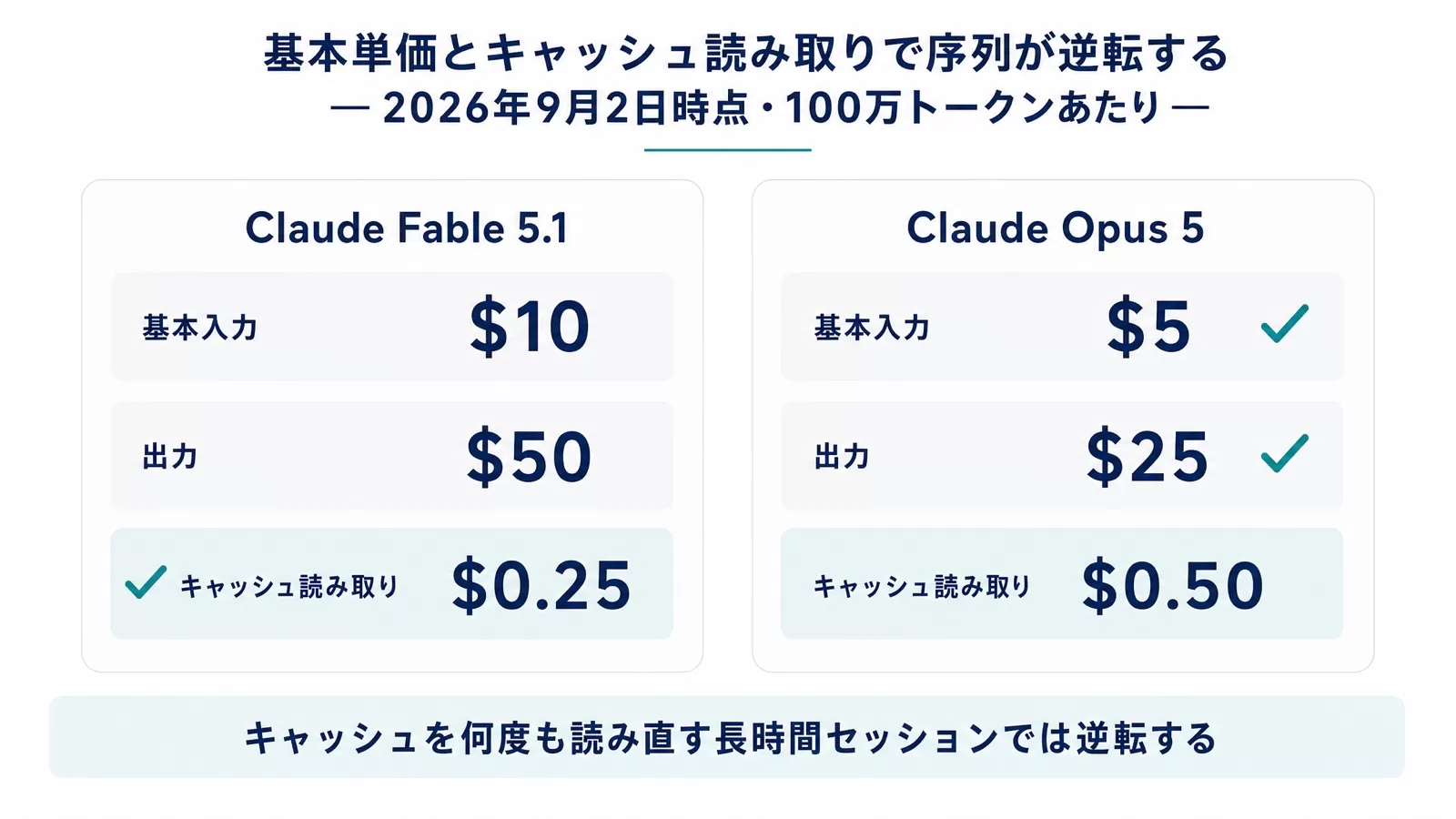 Claude Fable 5.1とClaude Opus 5の基本入力・出力・キャッシュ読み取り単価を並べ、キャッシュ読み取りだけ順序が逆転することを示した比較図
