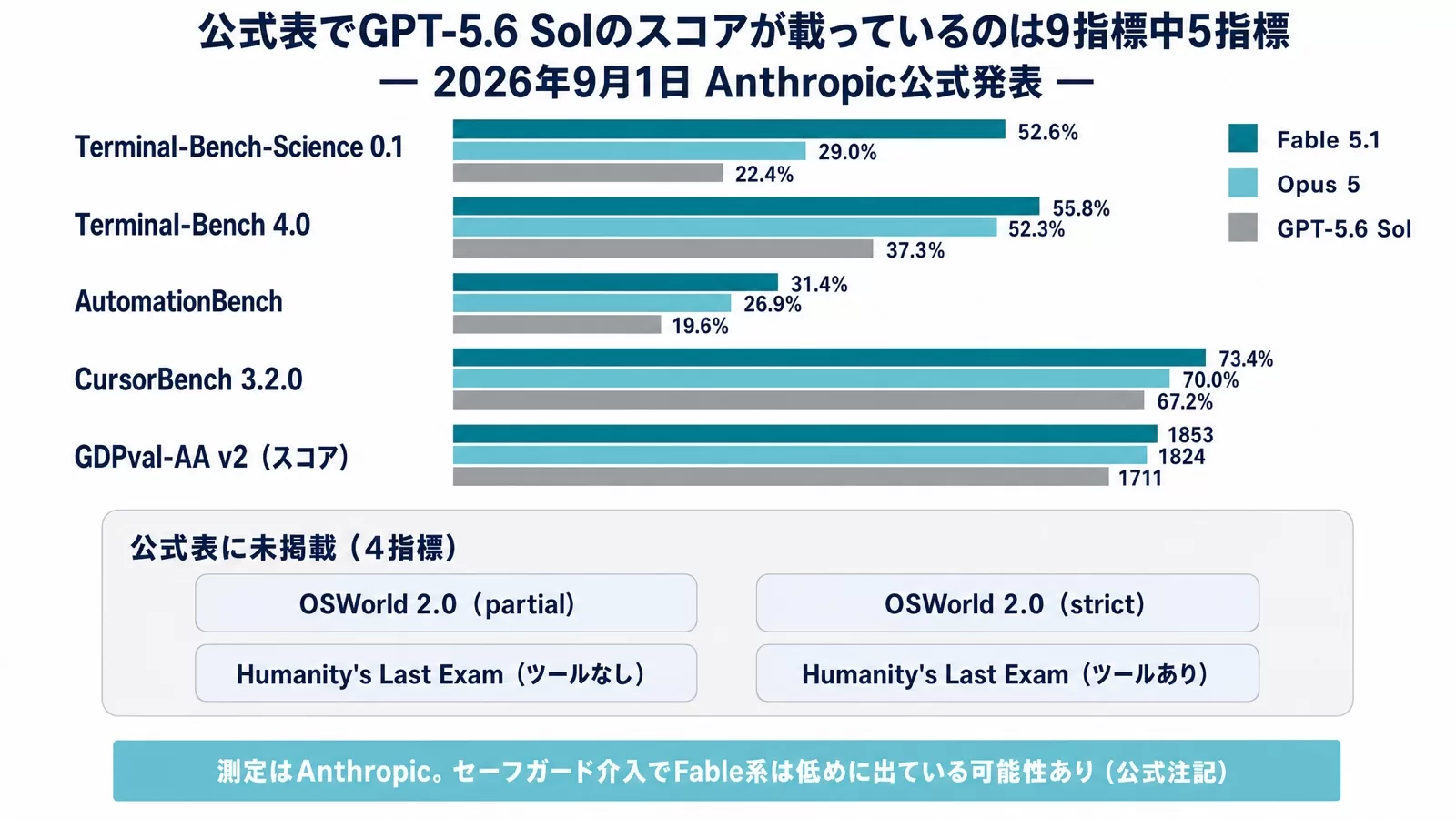 Anthropic公式の9指標のうちGPT-5.6 Solが掲載されている5指標の横棒比較と、未掲載4指標の一覧
