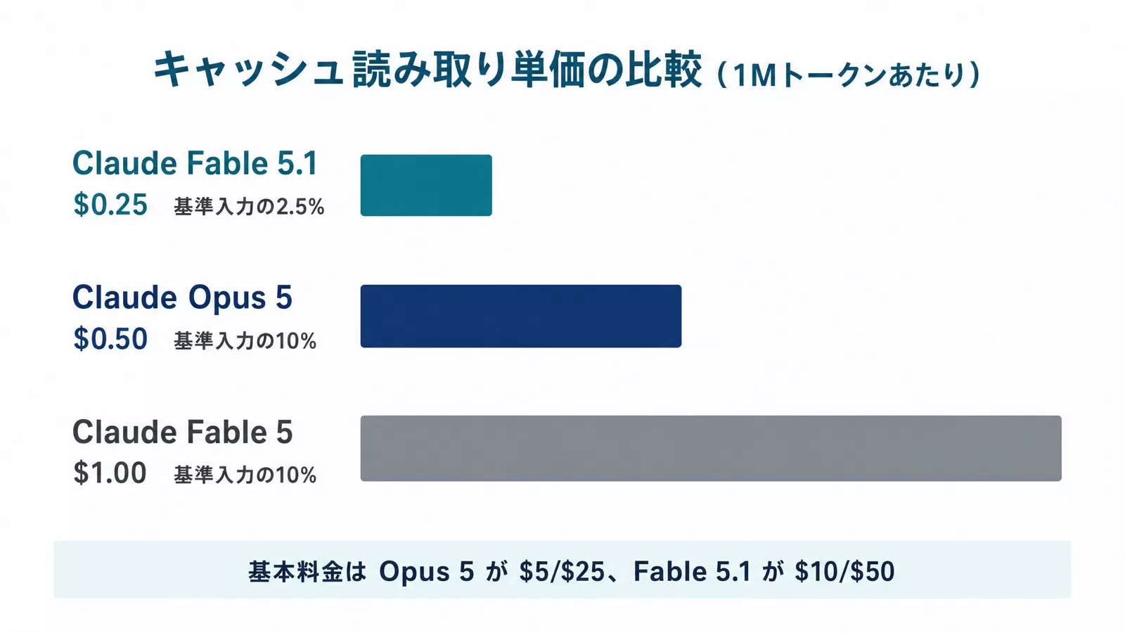 キャッシュ読み取り単価の比較(Fable 5.1=0.25ドル・Opus 5=0.50ドル・Fable 5=1.00ドル)