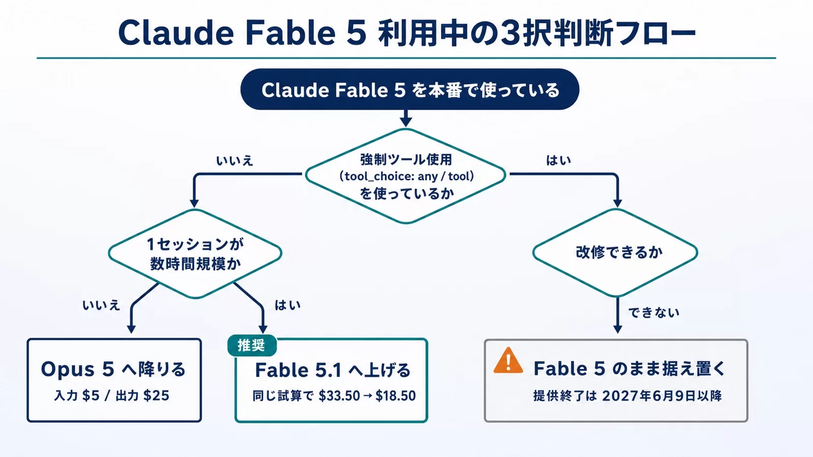 Claude Fable 5利用中の3択判断フロー(5.1へ上げる・Opus 5へ降りる・据え置く)