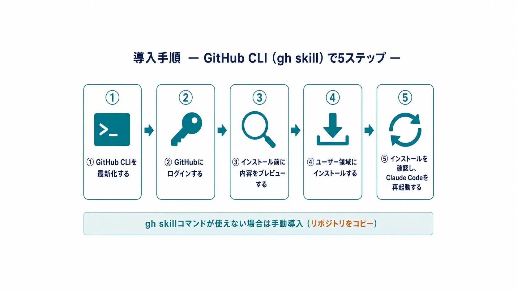 導入手順5ステップ:GitHub CLIを最新化→GitHubにログイン→内容をプレビュー→ユーザー領域にインストール→確認してClaude Codeを再起動