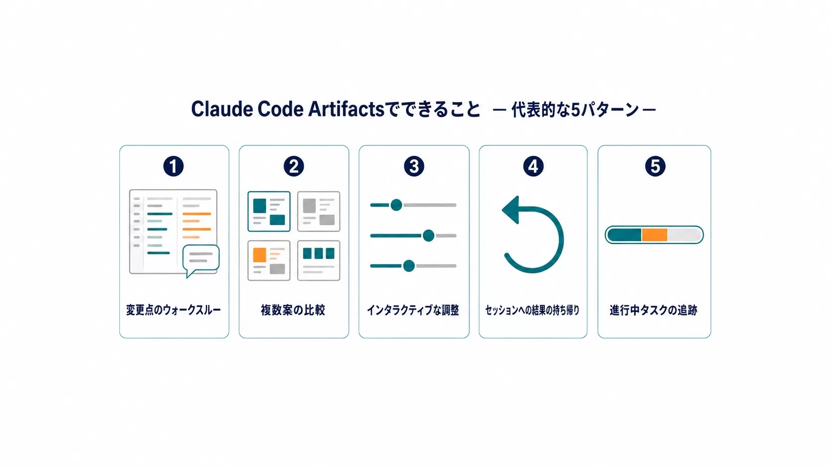Claude Code Artifactsでできること5パターン：変更点のウォークスルー・複数案の比較・インタラクティブな調整・セッションへの結果の持ち帰り・進行中タスクの追跡