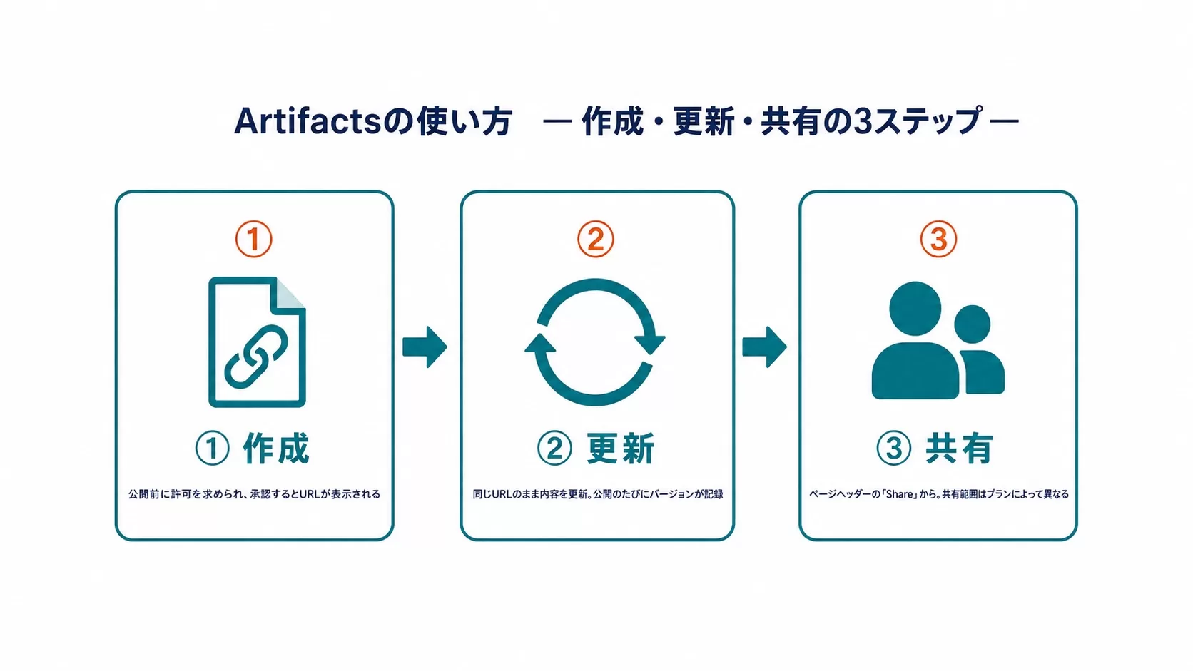 Artifactsの使い方3ステップ：作成（承認するとURLが表示）→更新（同じURLでバージョン記録）→共有（Shareから・範囲はプラン別）