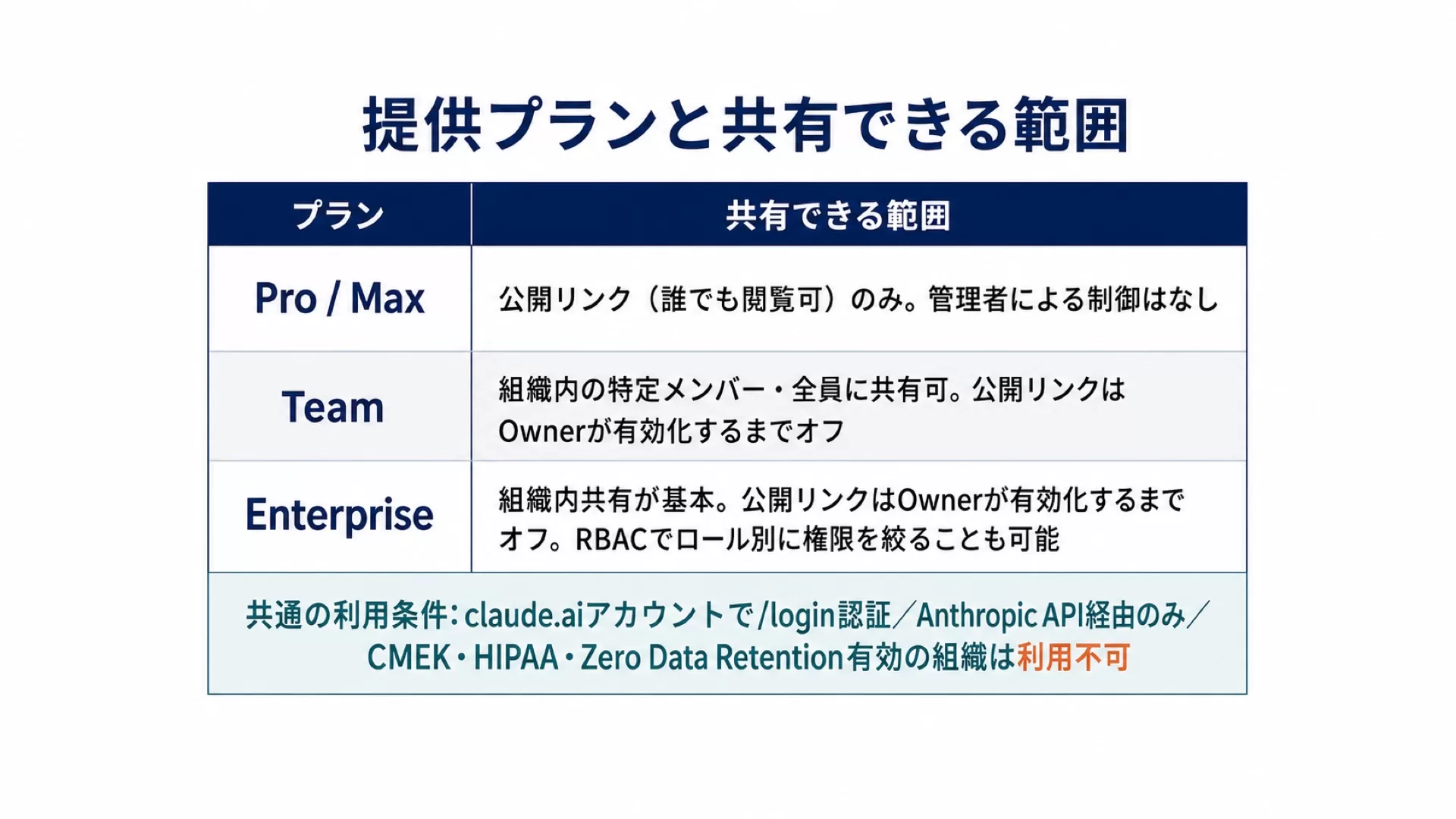 Artifactsの提供プランと共有できる範囲：Pro/Maxは公開リンクのみ、Teamは組織内共有、EnterpriseはOwnerが有効化しRBACで権限を絞れる。共通の利用条件は/login認証・Anthropic API経由・CMEK/HIPAA/ZDR無効