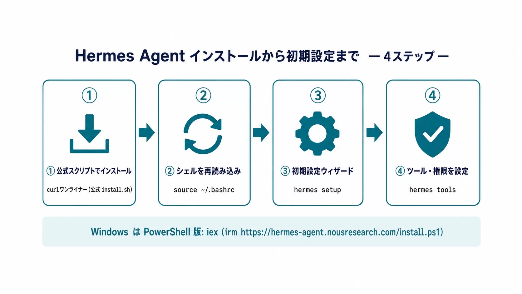 Hermes Agentのインストールから初期設定まで4ステップ：公式スクリプトでインストール→シェルを再読み込み→hermes setup→hermes tools