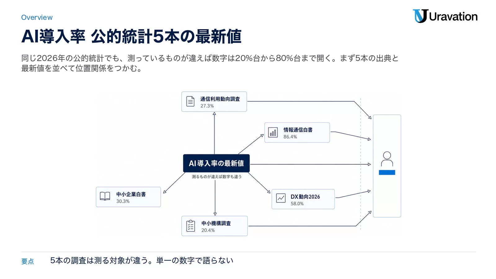 AI導入率の最新値を中心に、通信利用動向調査27.3%、情報通信白書86.4%、DX動向2026の58.0%、中小機構調査20.4%、中小企業白書30.3%を放射状に並べた図