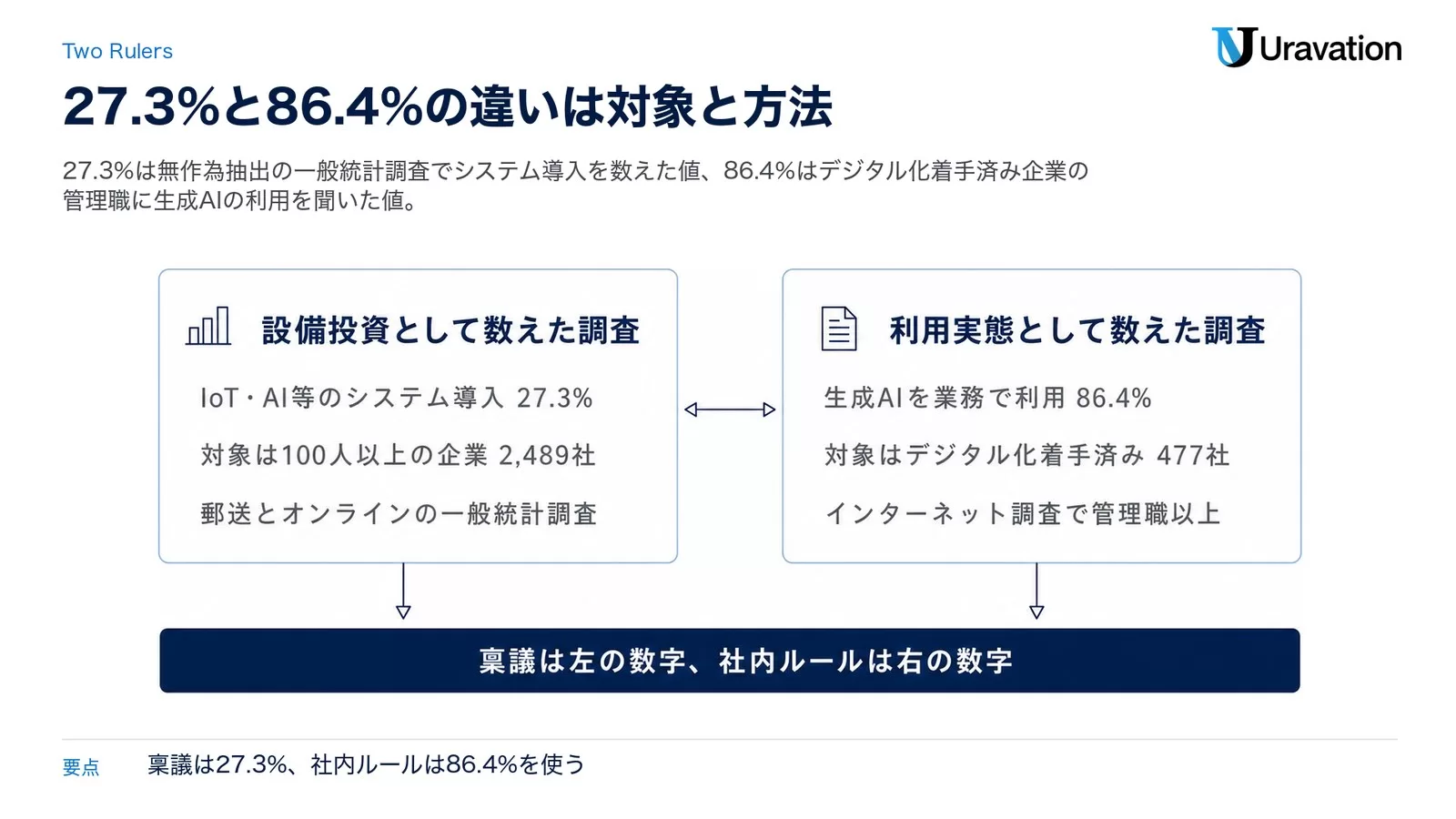 左にIoT・AI等のシステム導入27.3%と対象2,489社の郵送・オンライン調査、右に生成AI利用86.4%と対象477社のインターネット調査を対比した図