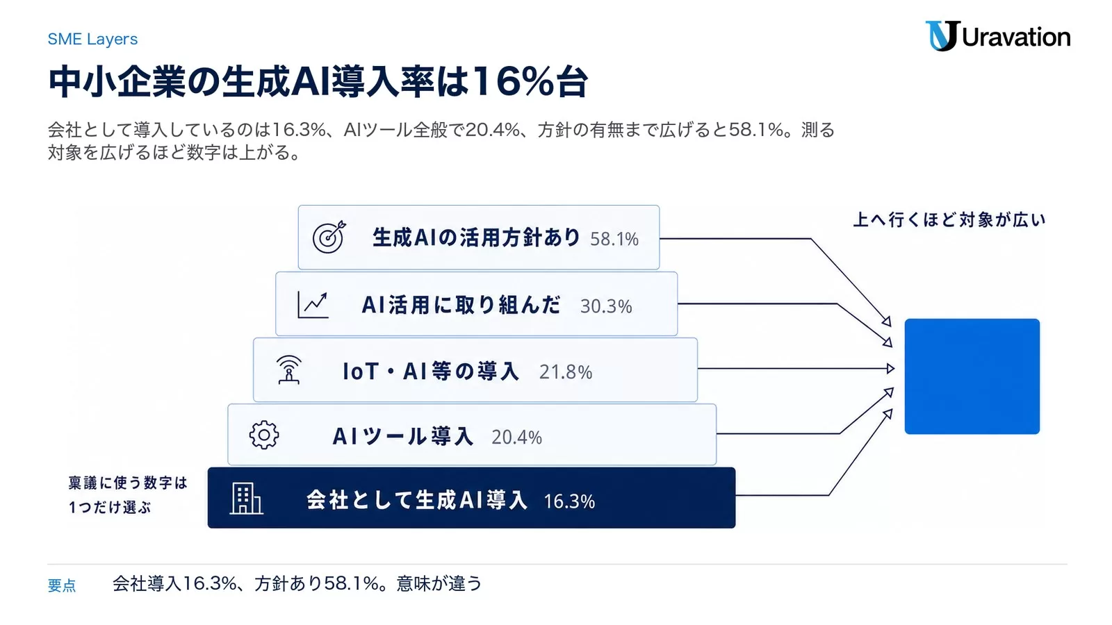 中小企業のAI関連指標を下から会社として生成AI導入16.3%、AIツール導入20.4%、IoT・AI等の導入21.8%、AI活用に取り組んだ30.3%、生成AIの活用方針あり58.1%と5層に積み上げた図