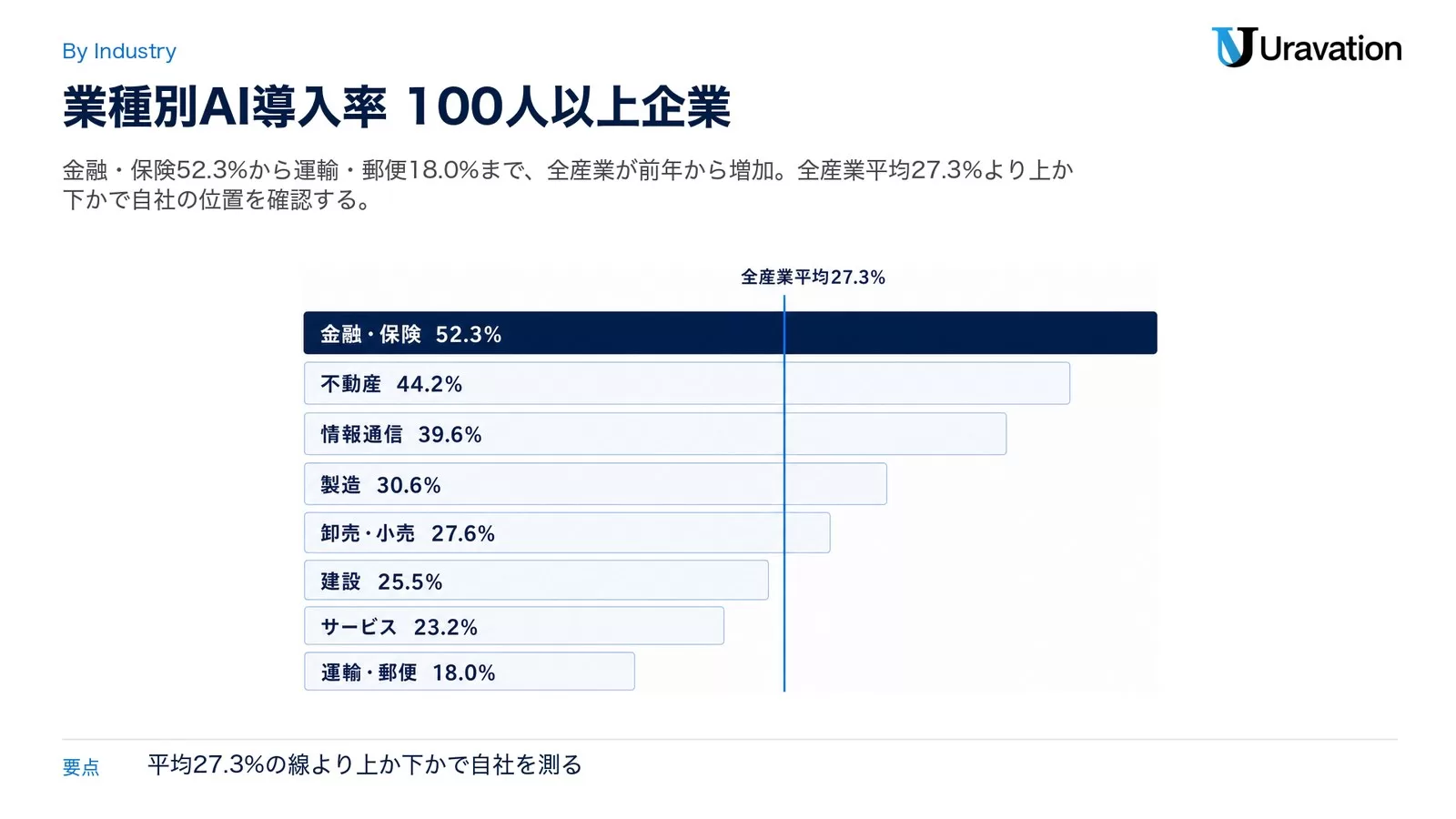 100人以上企業の業種別AI導入率を金融・保険52.3%、不動産44.2%、情報通信39.6%、製造30.6%、卸売・小売27.6%、建設25.5%、サービス23.2%、運輸・郵便18.0%の順に並べた横棒ランキング図