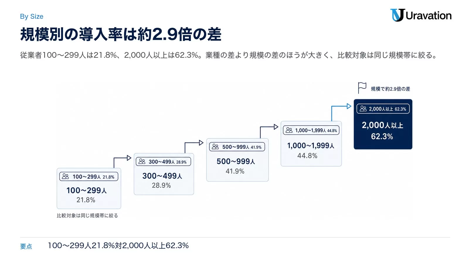 従業者規模別のAI導入率を100〜299人21.8%、300〜499人28.9%、500〜999人41.9%、1,000〜1,999人44.8%、2,000人以上62.3%と左から右へ上がる階段で示した図