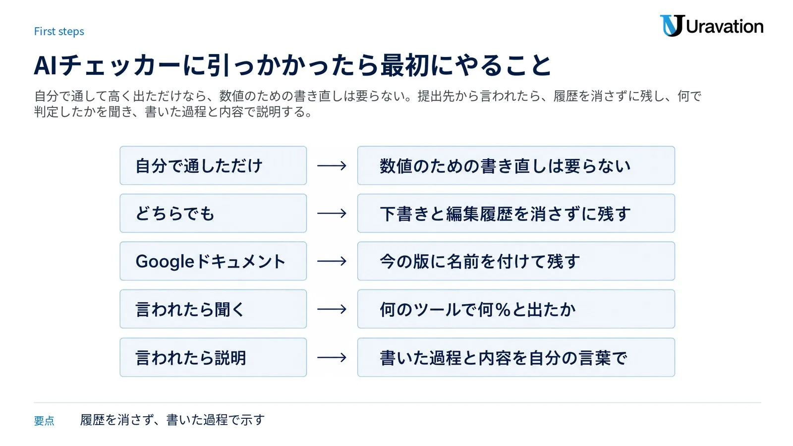 AIチェッカーに引っかかったら最初にやること。自分で通しただけなら数値のための書き直しは要らない、どちらでも下書きと編集履歴を消さずに残す、Googleドキュメントは今の版に名前を付けて残す、言われたら何のツールで何%と出たかを聞き、書いた過程と内容を自分の言葉で説明する