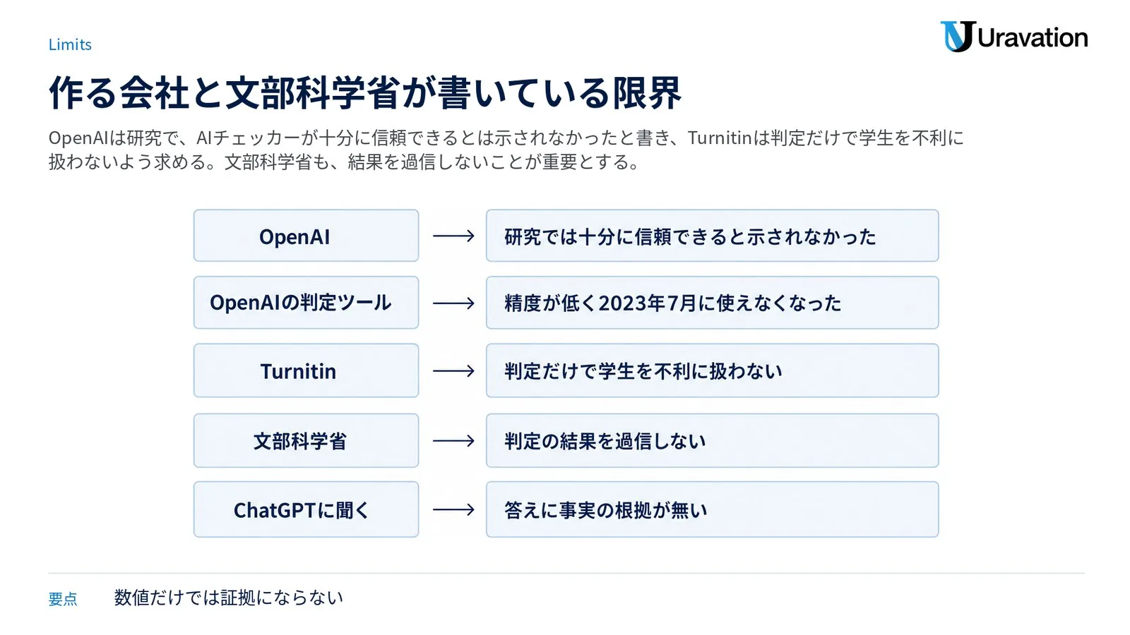 作る会社と文部科学省が書いている限界。OpenAIは研究では十分に信頼できると示されなかったとし、OpenAIの判定ツールは精度が低く2023年7月に使えなくなった、Turnitinは判定だけで学生を不利に扱わない、文部科学省は判定の結果を過信しない、ChatGPTに聞いた答えには事実の根拠が無い