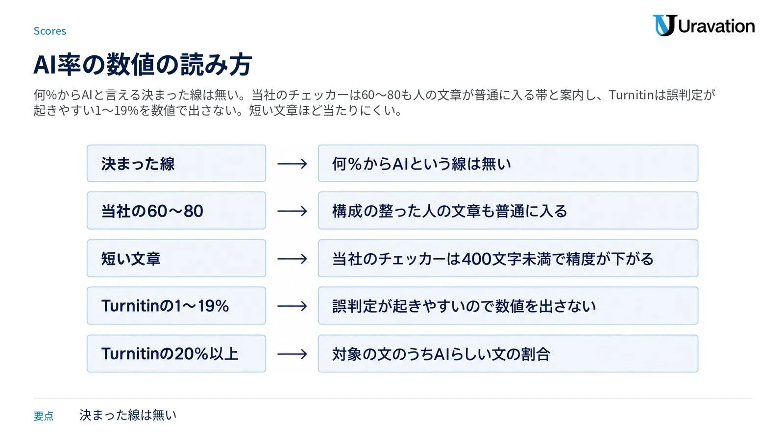 AI率の数値の読み方。何%からAIという決まった線は無い、当社の60〜80は構成の整った人の文章も普通に入る、当社のチェッカーは400文字未満で精度が下がる、Turnitinの1〜19%は誤判定が起きやすいので数値を出さない、Turnitinの20%以上は対象の文のうちAIらしい文の割合