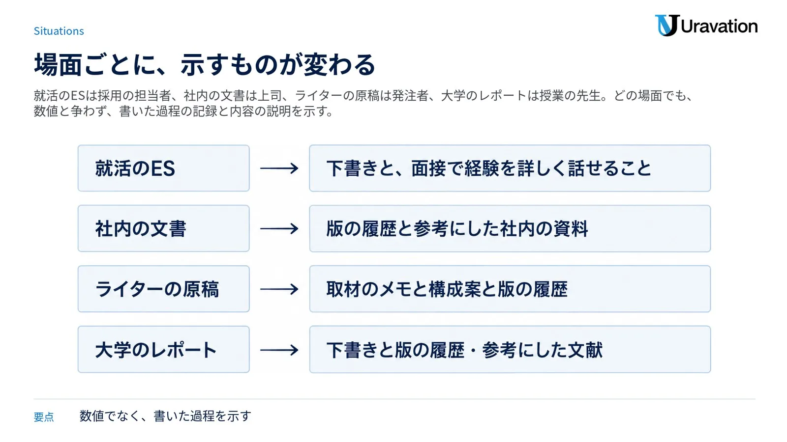 場面ごとに示すもの。就活のESは下書きと面接で経験を詳しく話せること、社内の文書は版の履歴と参考にした社内の資料、ライターの原稿は取材のメモと構成案と版の履歴、大学のレポートは下書きと版の履歴・参考にした文献