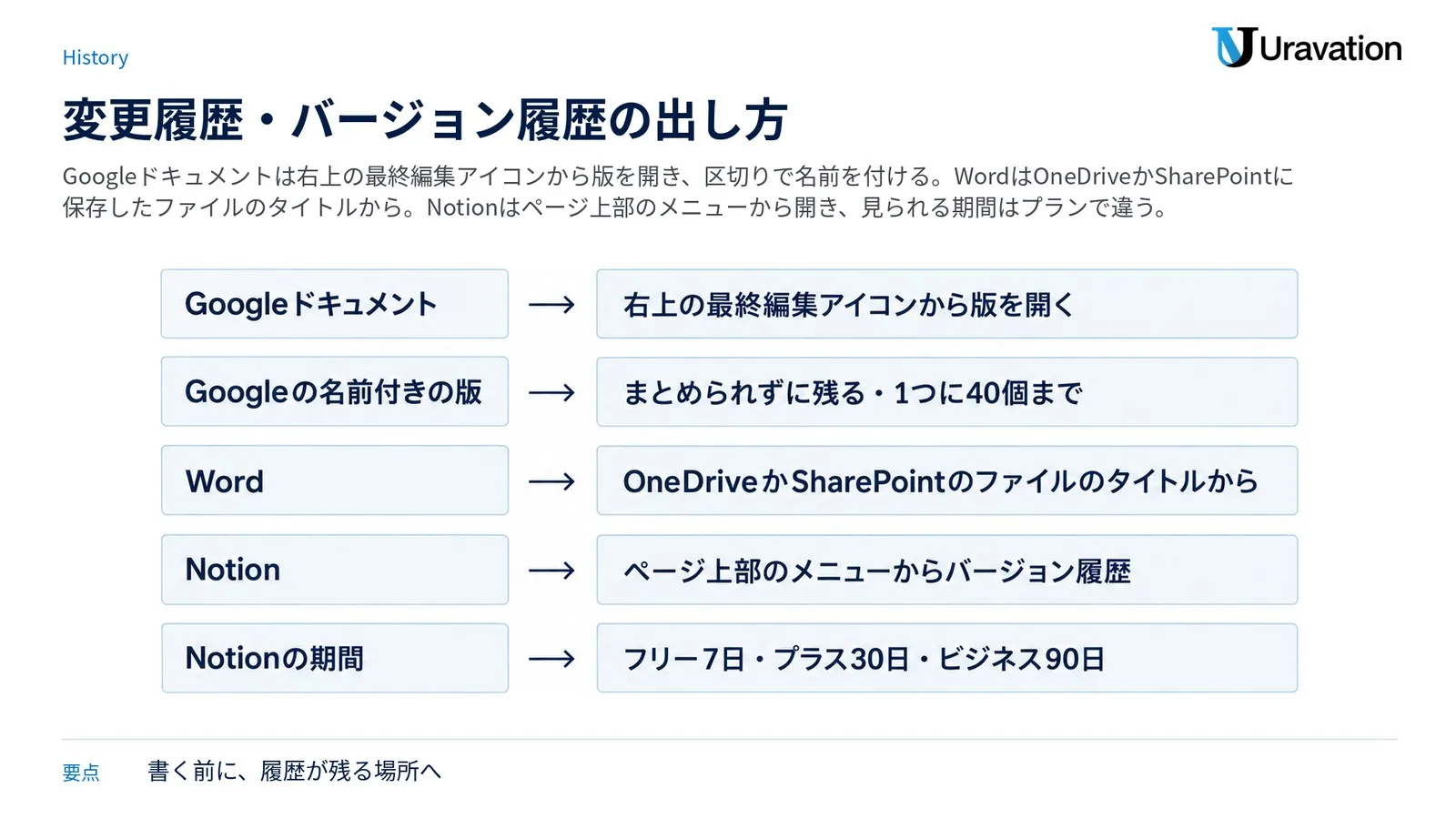 変更履歴・バージョン履歴の出し方。Googleドキュメントは右上の最終編集アイコンから版を開く、Googleの名前付きの版はまとめられずに残り1つに40個まで、WordはOneDriveかSharePointのファイルのタイトルから、Notionはページ上部のメニューからバージョン履歴、Notionの期間はフリー7日・プラス30日・ビジネス90日
