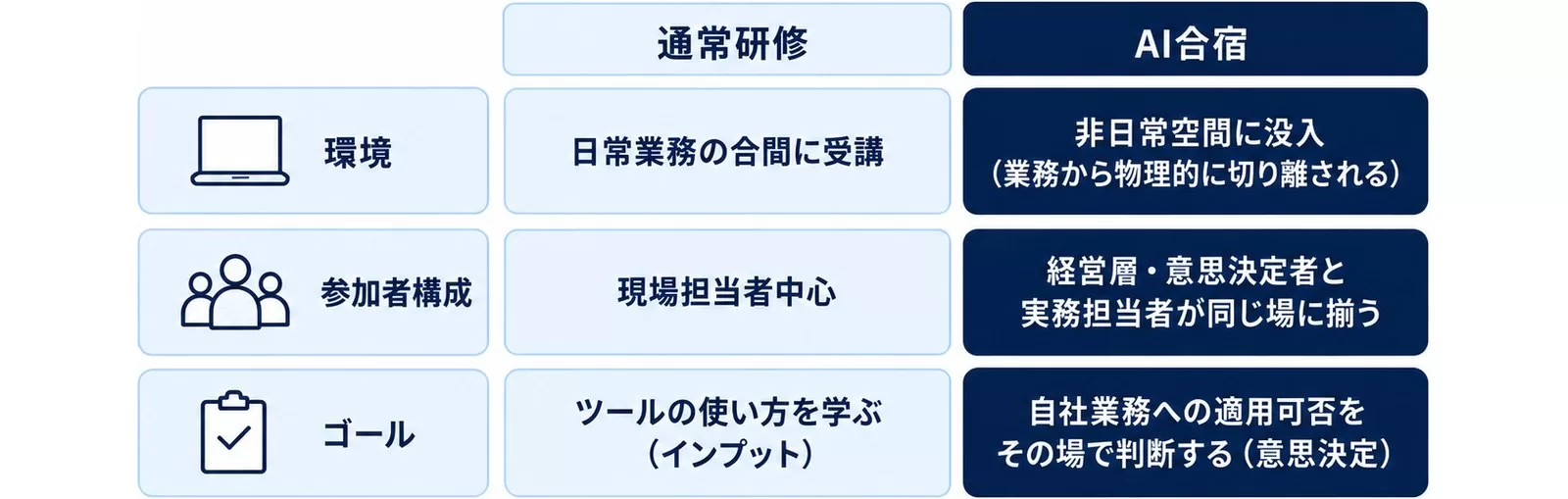 通常研修とAI合宿の3つの条件の違いを対比した図