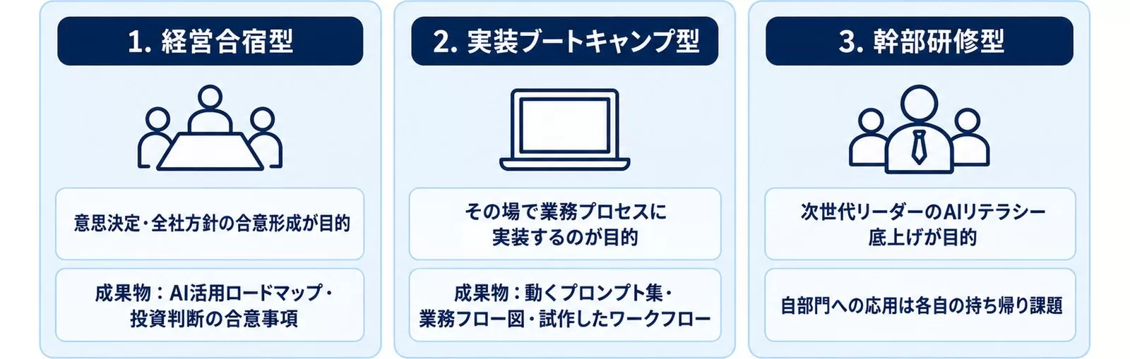 AI合宿の3類型と成果物を示す図
