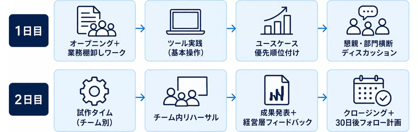 1泊2日モデルプログラムのセッション構成を示す図