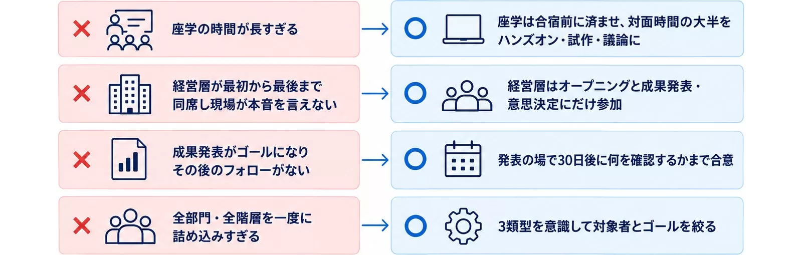 AI合宿でよくある失敗4つと回避策を対比した図