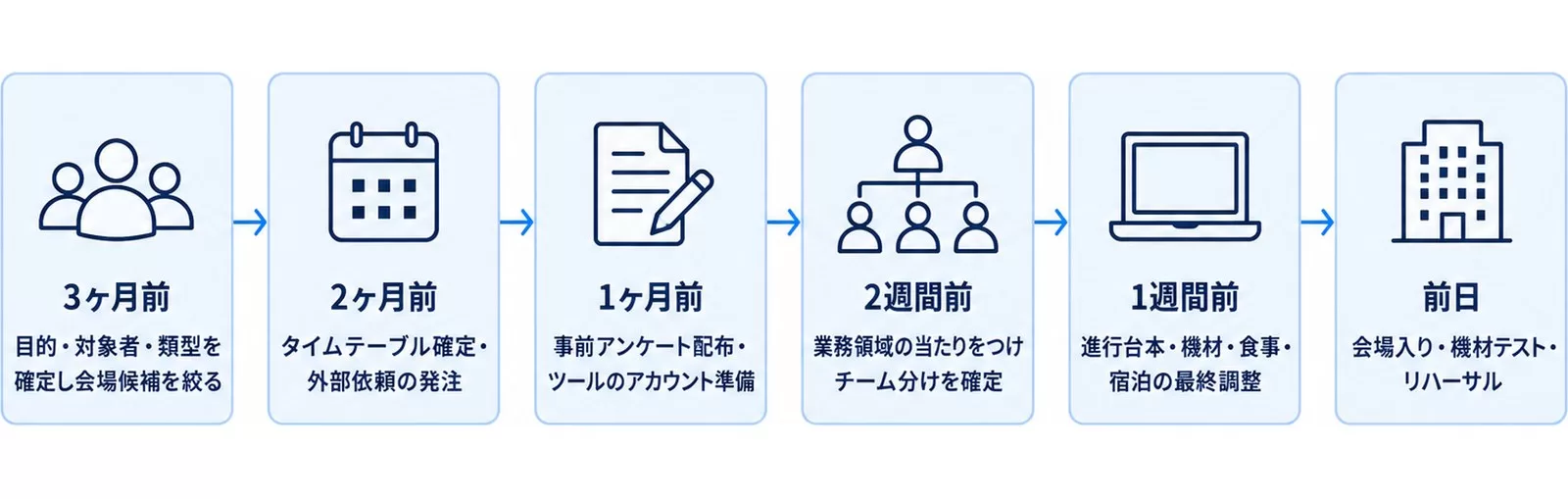 合宿準備の逆算スケジュールを示す図