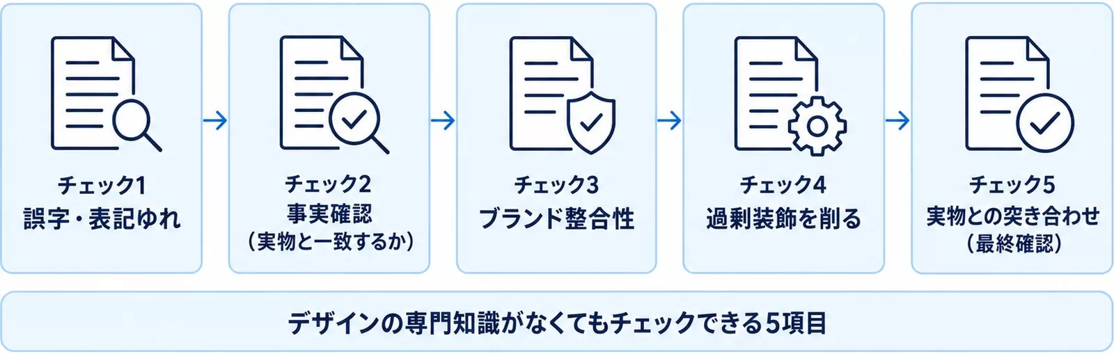 AIデザイン公開前の品質チェック5項目を示す図