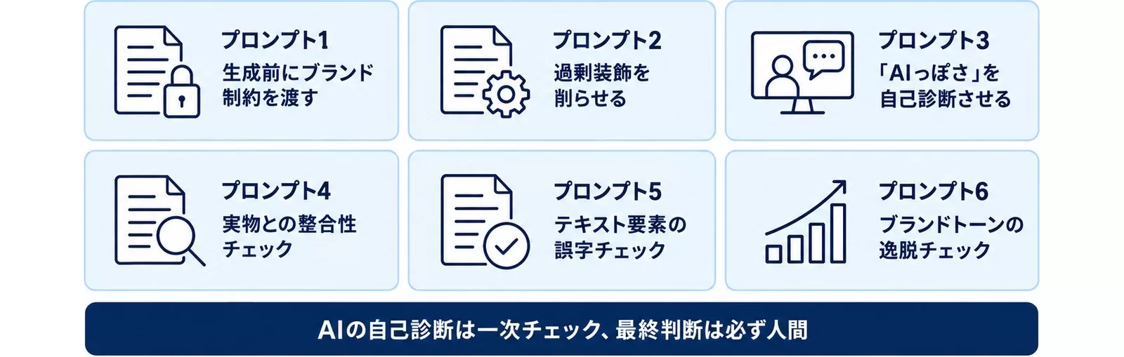 「AIで作る→人が削る」運用で使うプロンプト6つを示す図