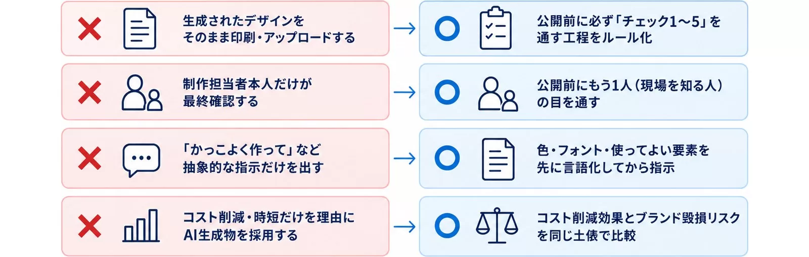 AIデザイン導入でよくある失敗4つと回避策を対比した図