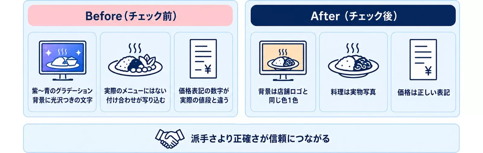 チェックを挟む前後で告知バナーがどう変わるかを対比した図