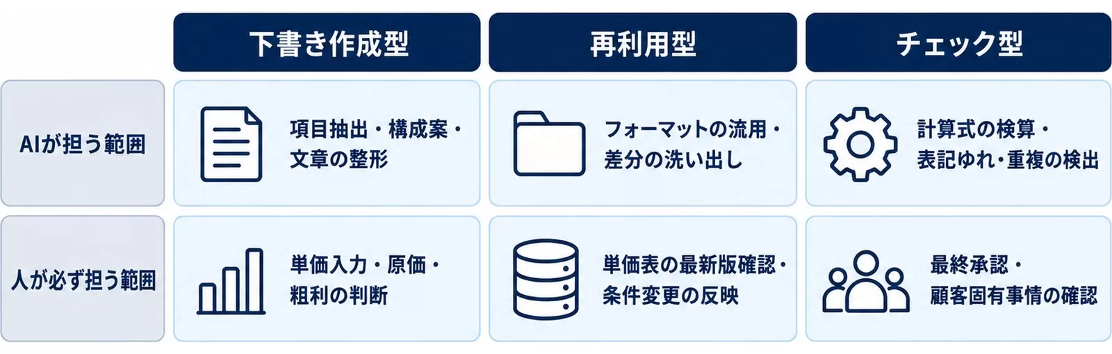 見積書AI活用の3つの型（下書き作成型・再利用型・チェック型）でAIが担う範囲と人が必ず担う範囲を対比した図