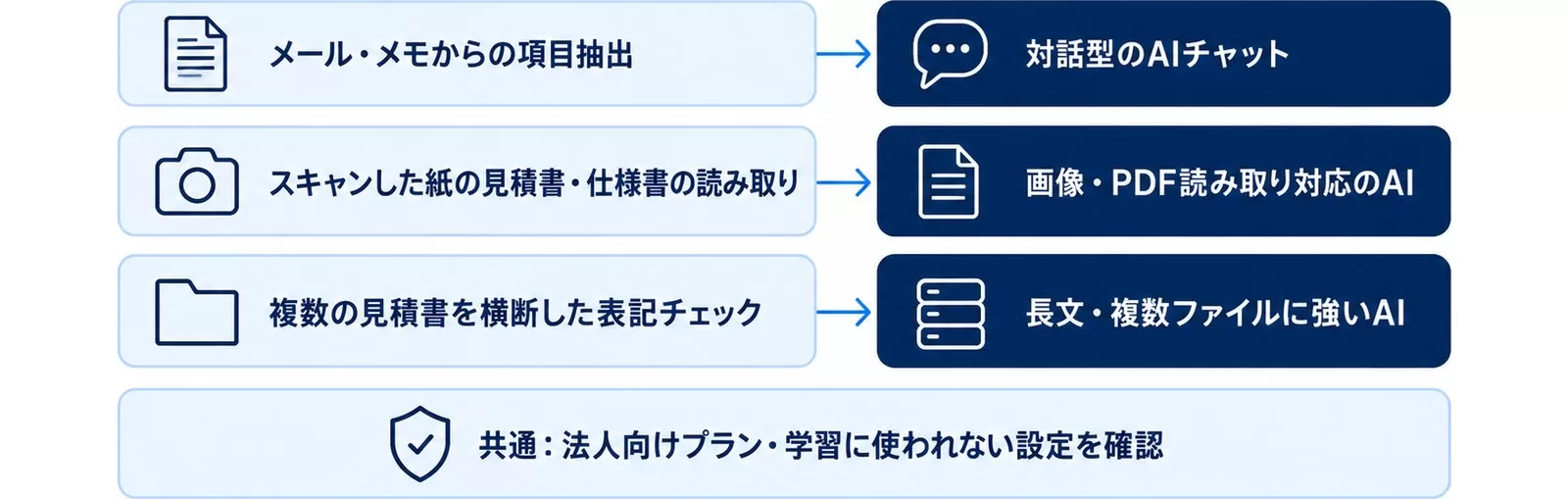 見積書業務の工程ごとに向いているAIツールの型を対応させた図