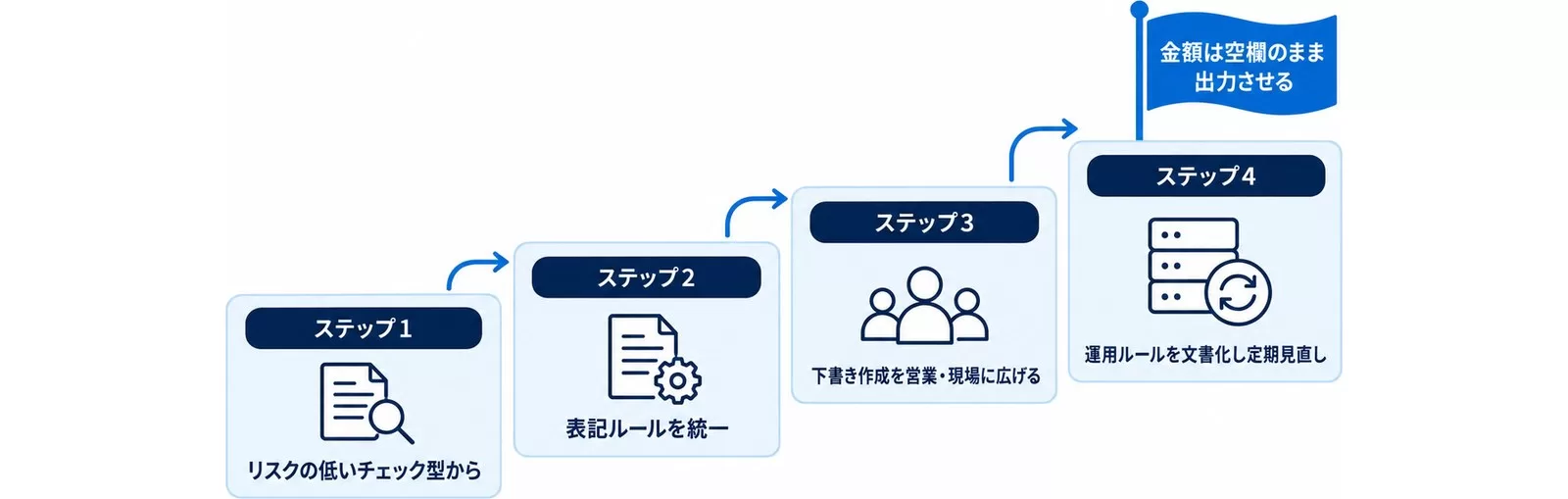 見積書業務にAIを導入する4ステップを階段で示した図
