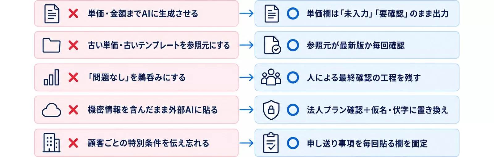 見積書AI活用でよくある失敗5つと正しいアプローチを対比した図