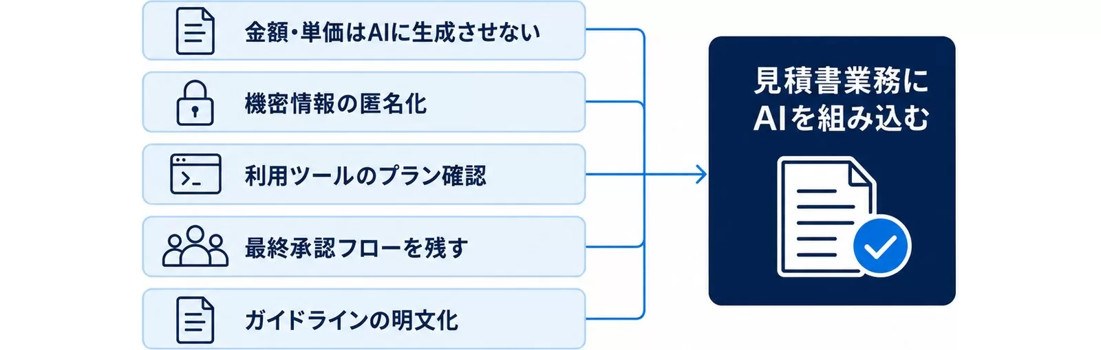 見積書業務にAIを組み込む前に社内で明文化する5つの運用ルールをゲートとして示した図