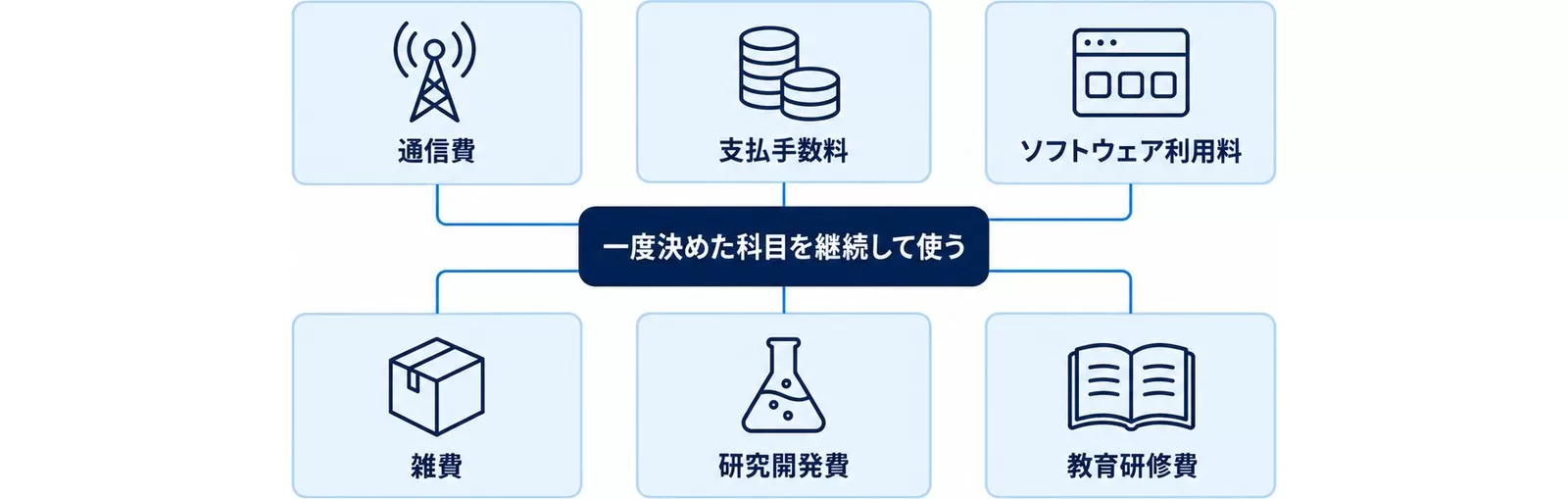 生成AI利用料の勘定科目の選択肢(通信費・支払手数料・ソフトウェア利用料・雑費・研究開発費・教育研修費)と継続適用を示した図