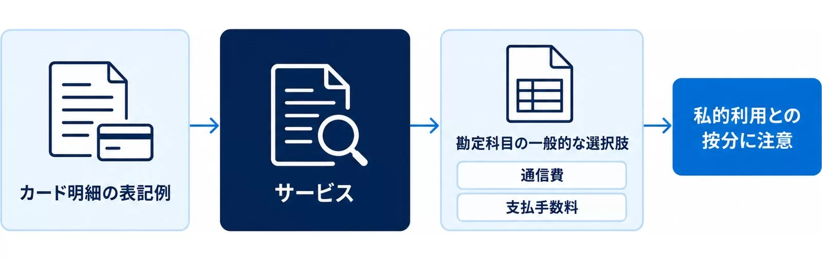 カード明細の表記からサービスを特定し勘定科目を決める逆引きの流れと、私的利用との按分に注意する点を示した図