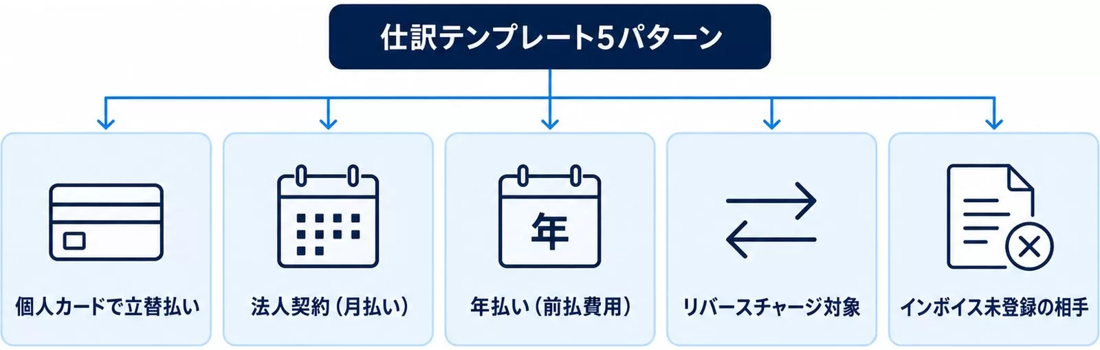 仕訳テンプレート5パターン(個人カード立替・法人契約の月払い・年払い・リバースチャージ対象・インボイス未登録の相手)を並べた図
